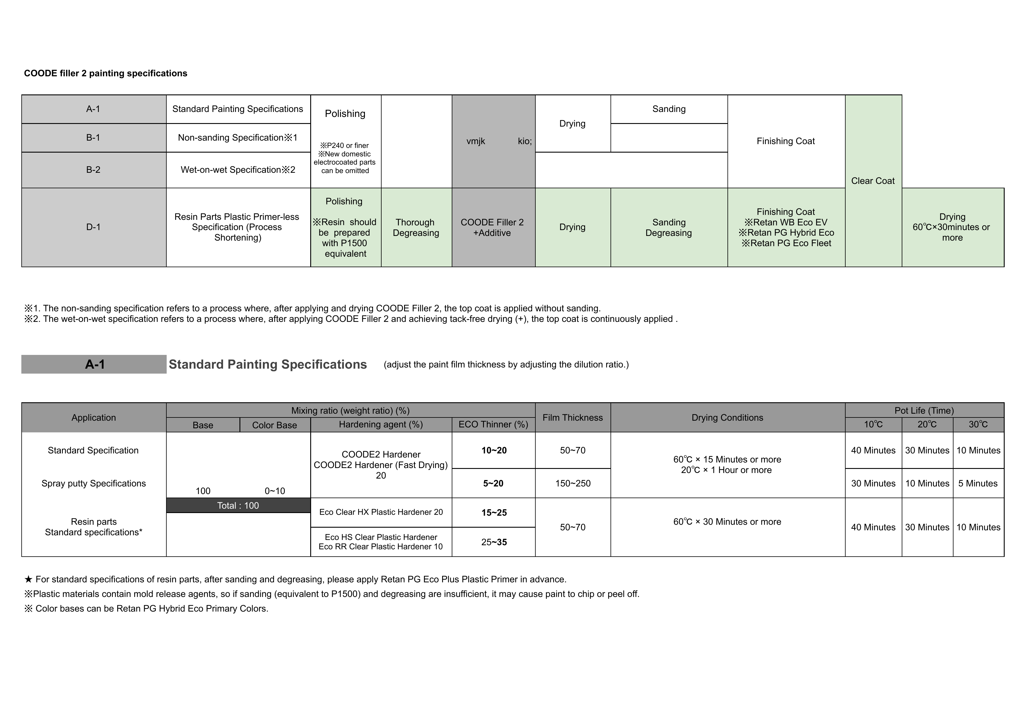 COODE2 Fast Hardener 0.8 kg