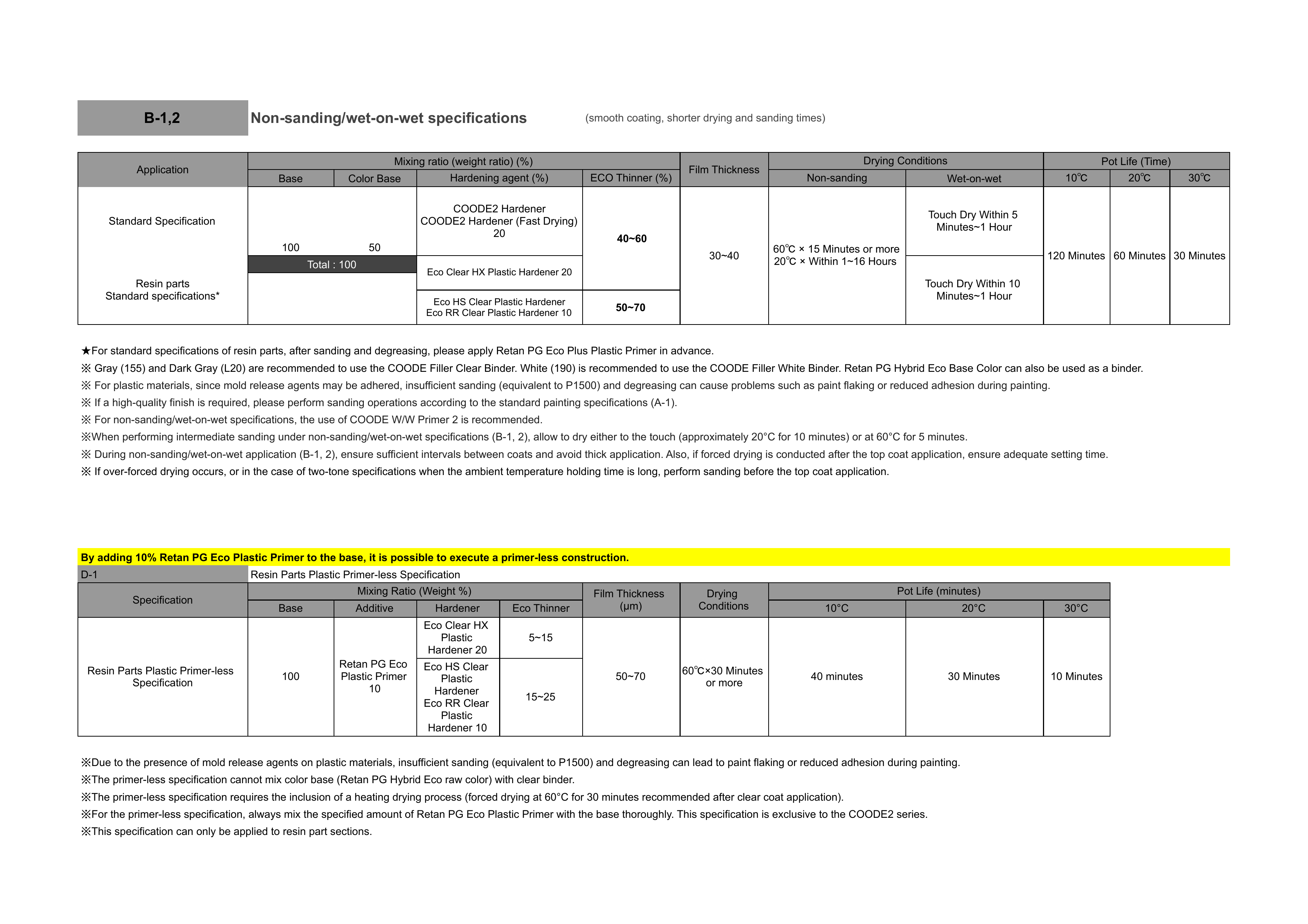 COODE2 Hardener 3.6 kg Standard / Fast